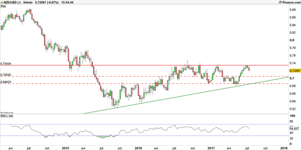 NZD/USD : Stratégie baissière pour cibler 0,70545$