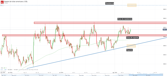 Gráfico técnico del DXY