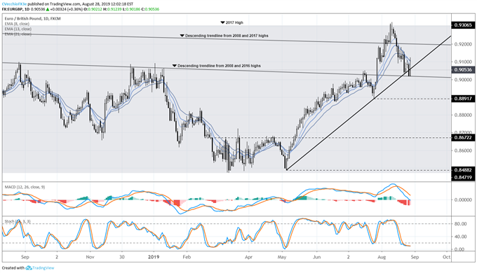 eurgbp price, eurgbp technical analysis, eurgbp chart, eurgbp price forecast, eurgbp price chart, eur to gbp, gbp rate