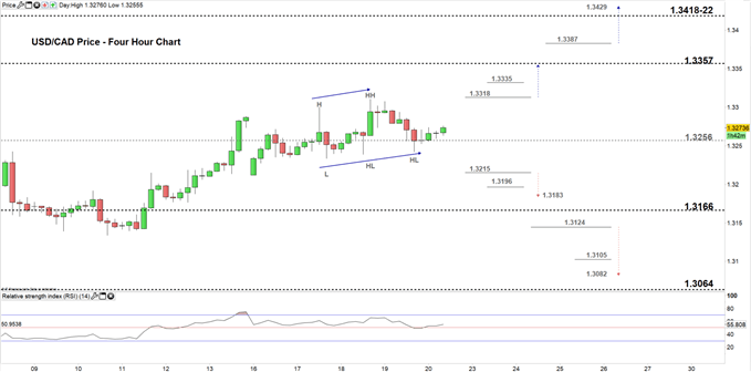 USDCAD price four- hour chart 20-09-19
