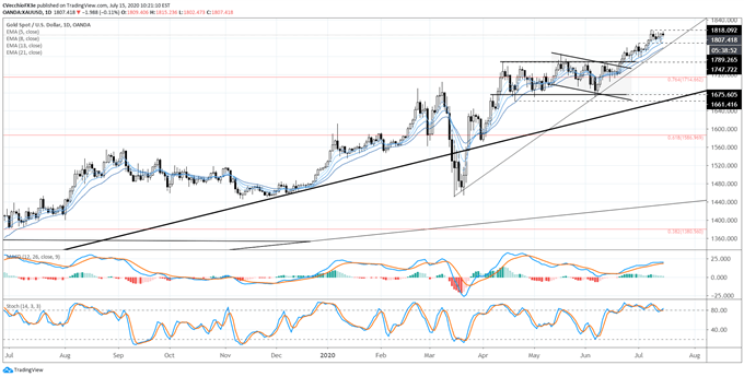 Gold Price Forecast: Bull Flag Emerges Near Highs - Levels for XAU/USD