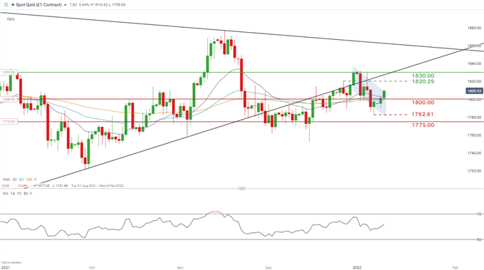 XAU/USD daily chart