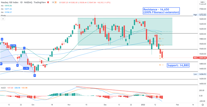 Nasdaq 100 Falls on Rising Yield Concerns, Will Hang Seng Index follow?