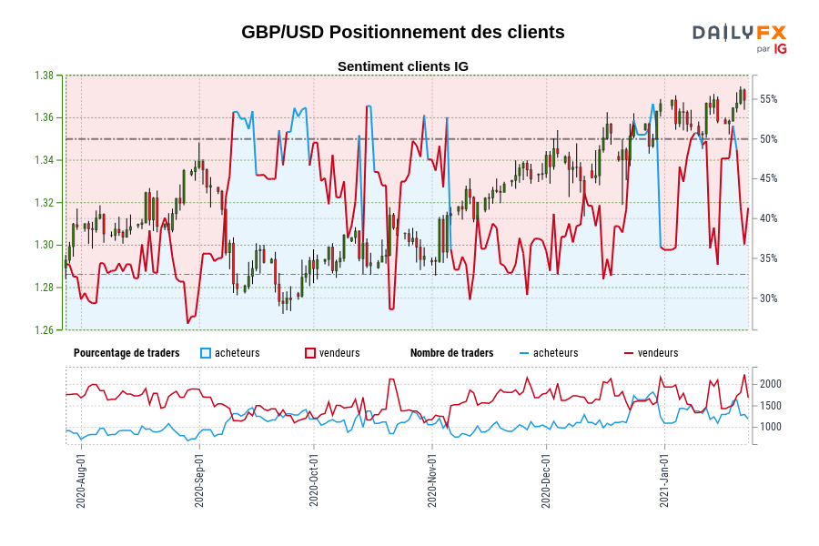 GBP/USD Positionnement des clients