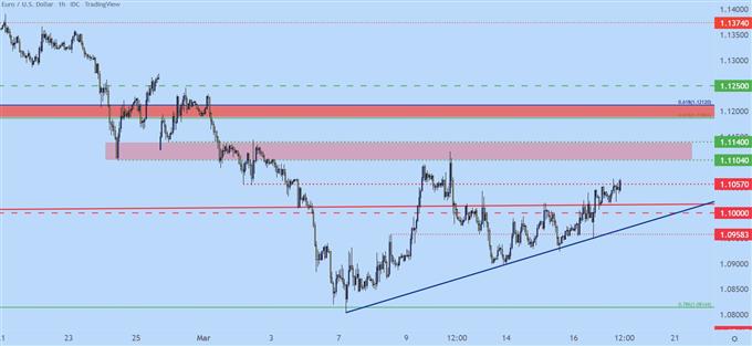 EURUSD price chart