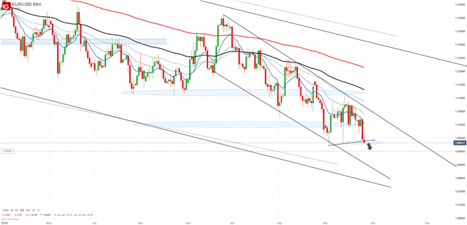 Euro Dollar Chartanalyse