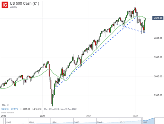 Short S&amp;P 500 and Long AUDUSD: Top Trade Opportunities