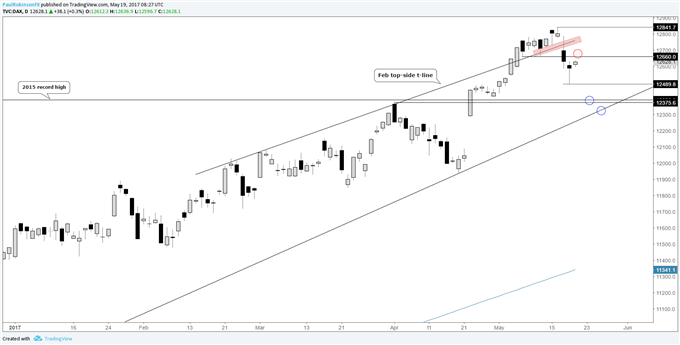 Perspective technique du DAX – Plus de ventes à venir ? Surveillez ces niveaux