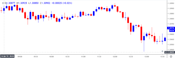 Image of gbpusd 5-minute chart