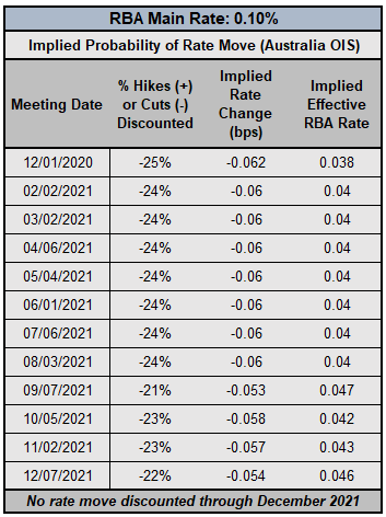 Central Bank Watch: BOC, RBA, RBNZ Rate Expectations; CAD, AUD, NZD Positioning Update