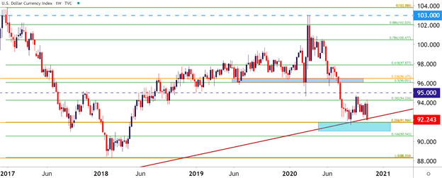 USD Chart