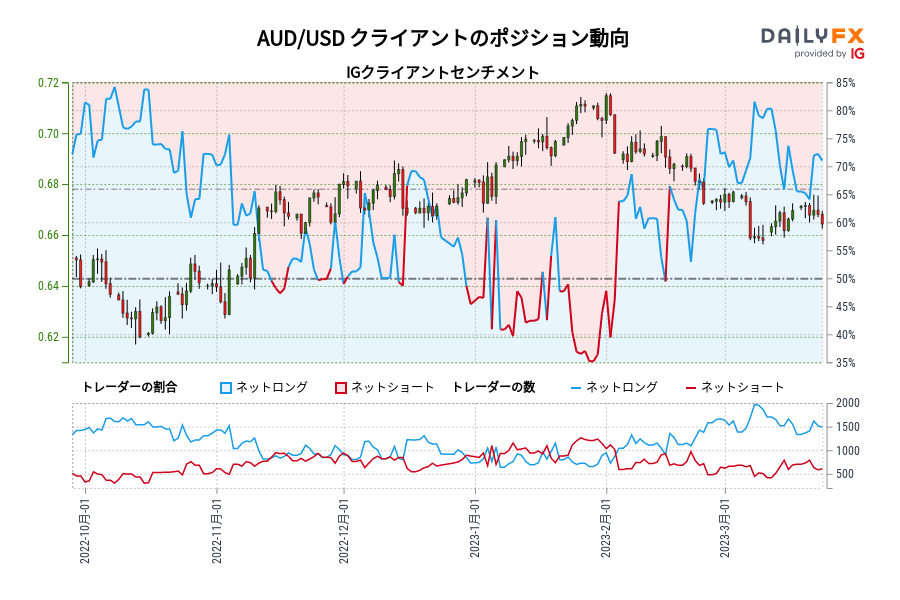 AUD/USD クライアントのポジション動向