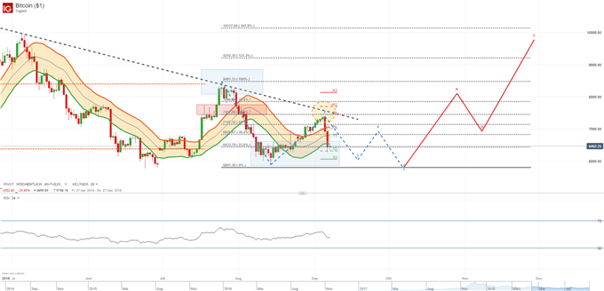 Bitcoin vor dem Wochenende