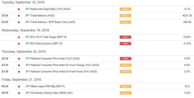 JPY  Rate Forecast: Easing Trade Tension and Widening Spreads Weigh