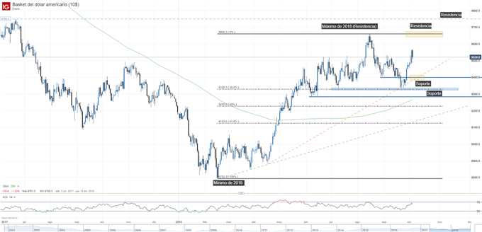 Gráfico técnico del dólar (DXY)