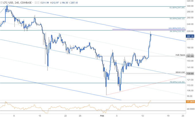 Bitcoin Exchange Chart