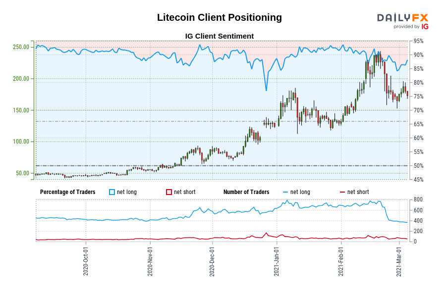 Litecoin Client Positioning