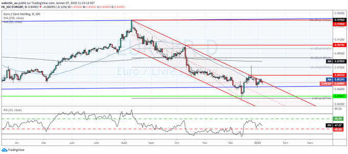 EUR/GBP : la livre sterling pourrait revenir à son plus haut de décembre