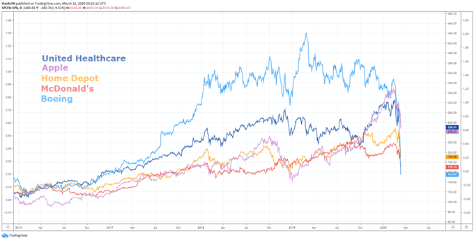 dow jones price chart and components