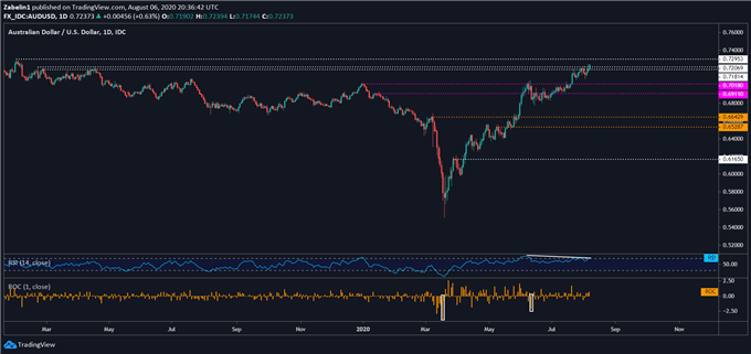 Chart showing AUD/USD