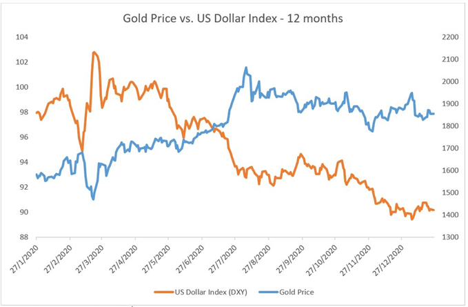 Gold Preis vs. US Dollar Index - 12 Monate