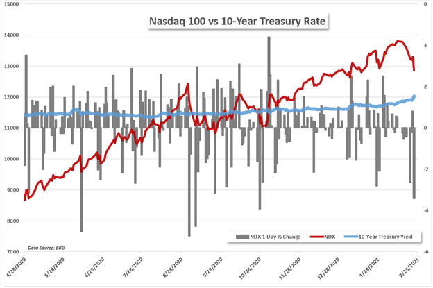 Nasdaq vs Treasury Yield 