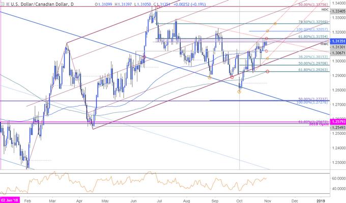 USD/CAD Daily Price Chart
