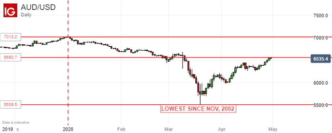 Australian Dollar Vs US Dollar, Daily Chart