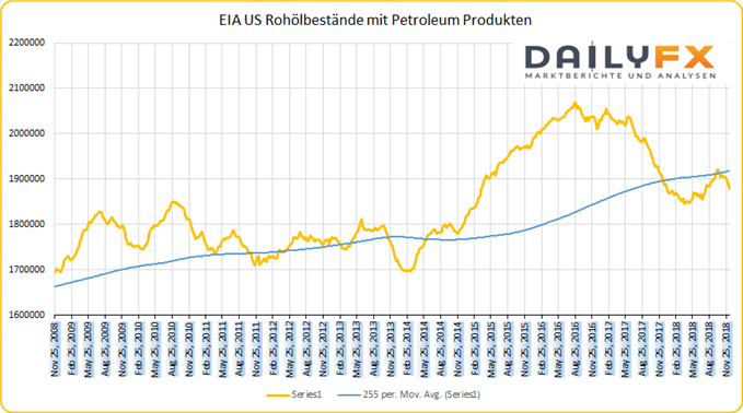 EIA Rohölbestände USA