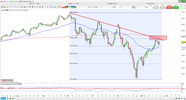 Dow Jones: Bollwerk rückt näher