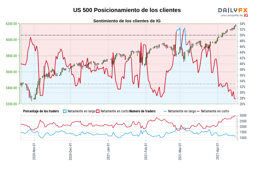 US 500 Posicionamiento de los clientes