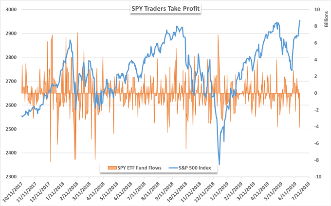 SPY ETF Notches Largest Outflow in 2019, HYG Finds Buyers
