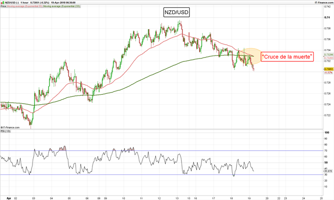 NZD/USD 1 hora - 19/04/2018
