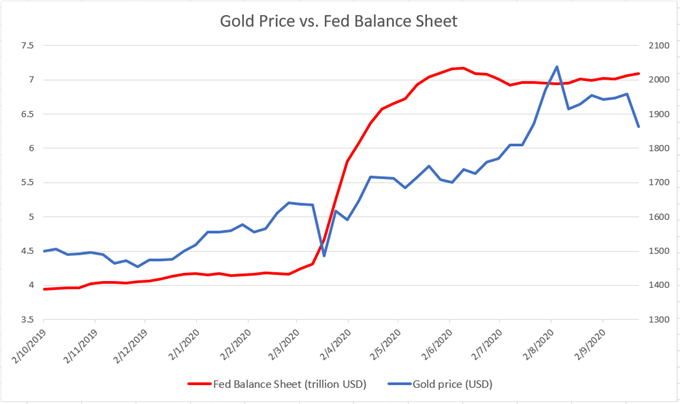 Gold, Silver Price Forecast: Will 100-Day SMA Hold or Break?