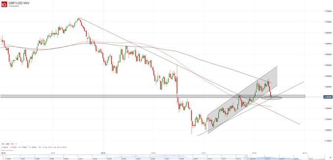 GBP-USD Wochenchart
