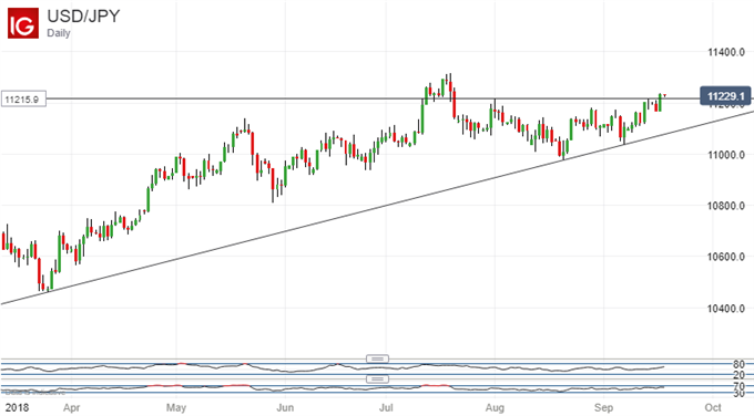 US Dollar, Vs Japanese Yen, Daily Chart