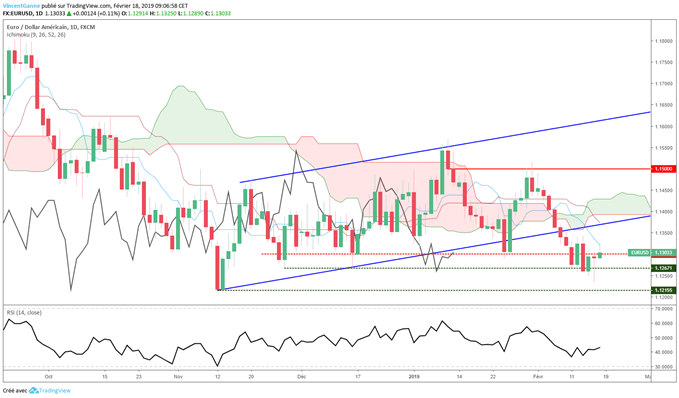 Analyse graphique de l'EUR/USD