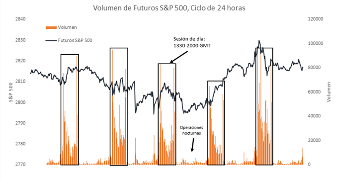 Gráfico Volumen de operación según hora del día en el S&P 500