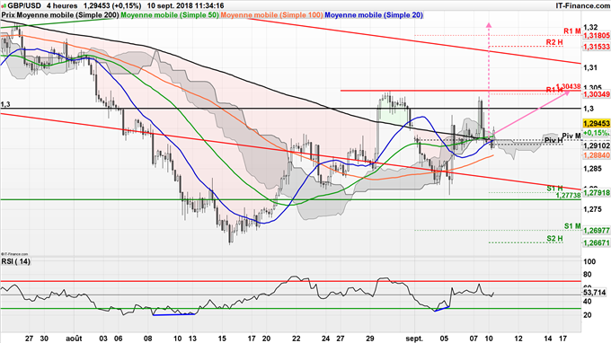 Perpective haussière GBP/USD jusqu'à 1,3048$