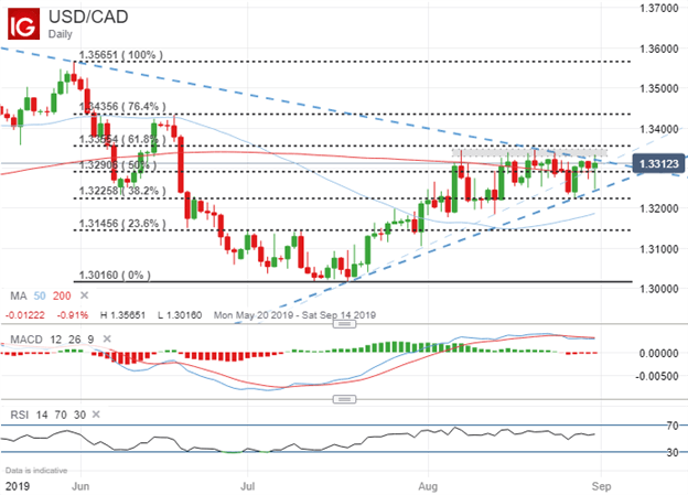 USDCAD Price Chart Technical Analysis