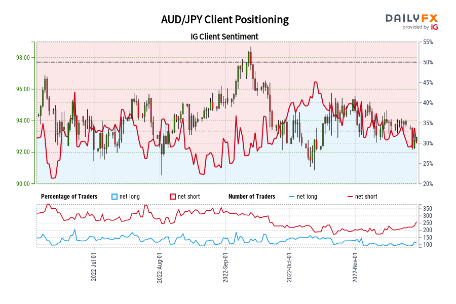 AUD/JPY Client Positioning