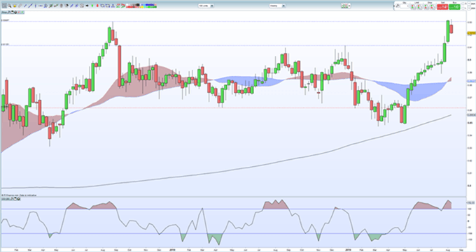 EUR/GBP se desvanece hacia soporte después del rally de dos dígitos