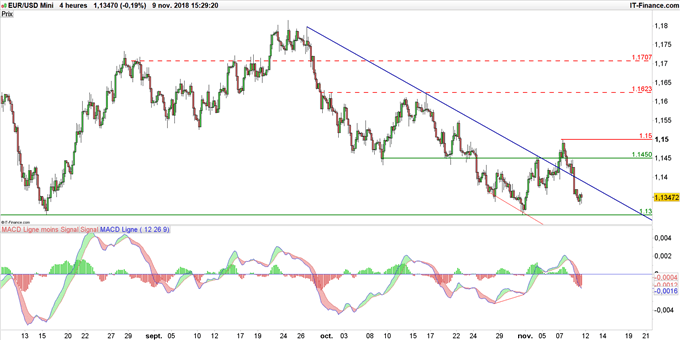 Graphique du cours EUR/USD en unité de temps 4 heures