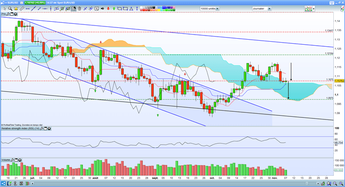 Analyse EUR/USD