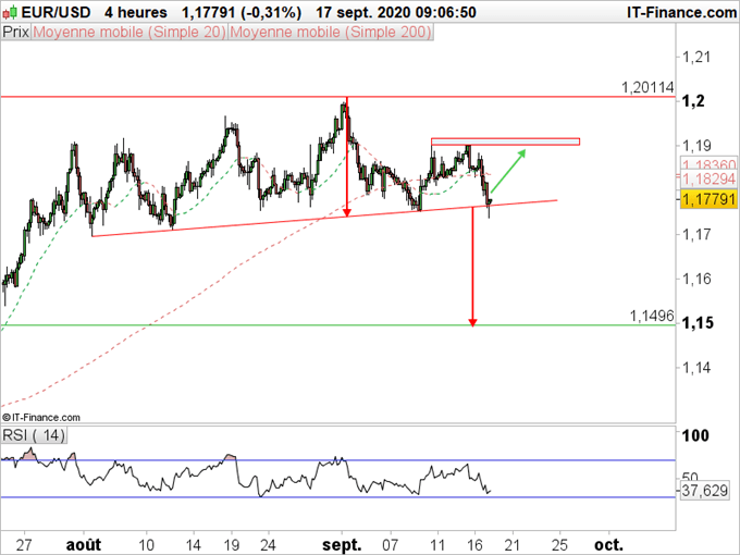 EUR/USD : Le dollar en hausse après la Fed