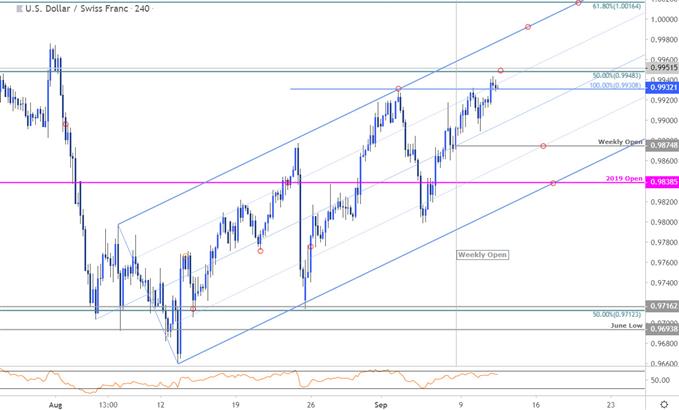 USD/CHF Price Chart - Swissy 240min - US Dollar vs Swiss Franc Trade Outlook - Technical Forecast