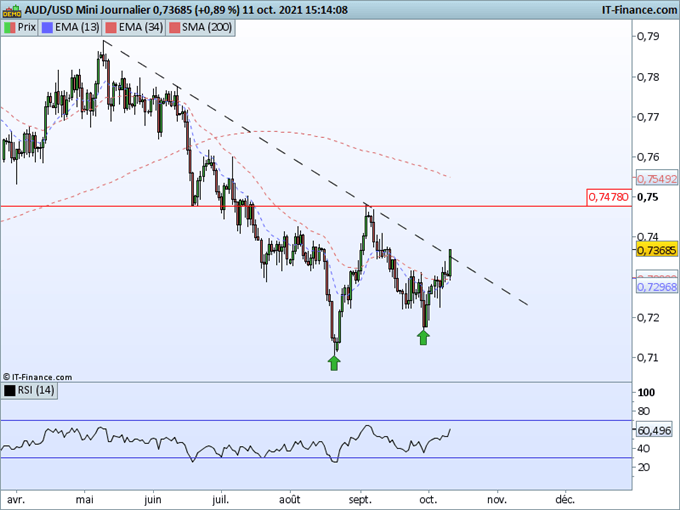 AUD/USD, EUR/AUD : Le dollar Australien prend de la hauteur