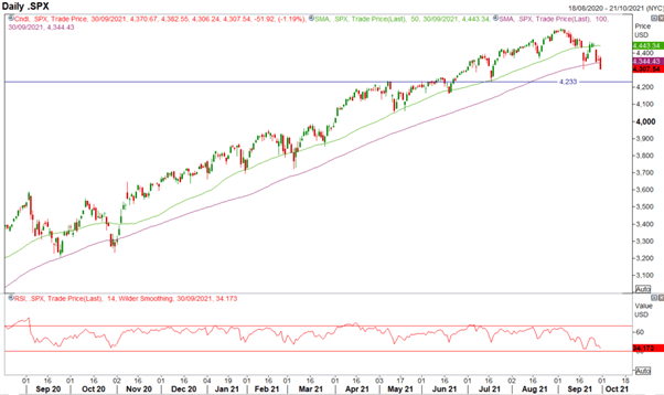 S&amp;P 500 Technical Damage Amid Deteriorating Sentiment, USD/JPY Slides