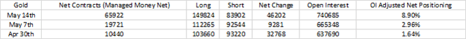 COT Report: Crude Oil, Gold, Silver, Copper Outlook