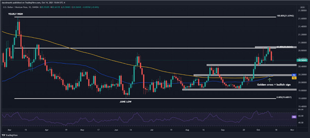 Mexican Peso Outlook: USD/MXN Bullish Impetus Wanes as Yields Retreat. New Trend?